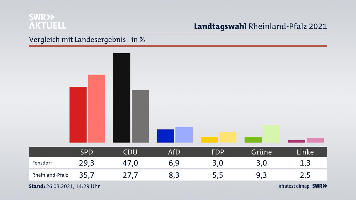 Ort im Vergleich zum Landesergebnis