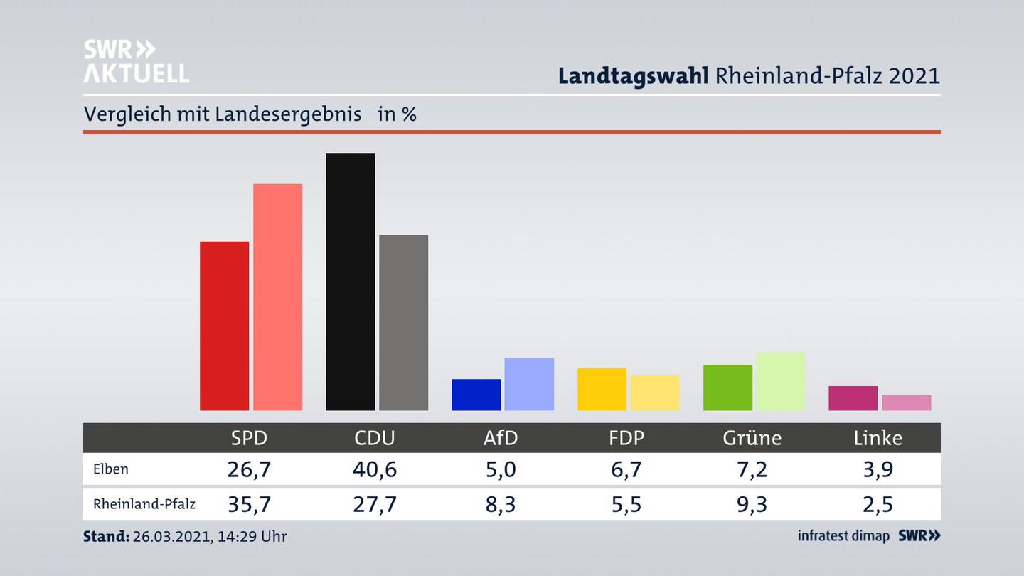 Ort im Vergleich zum Landesergebnis