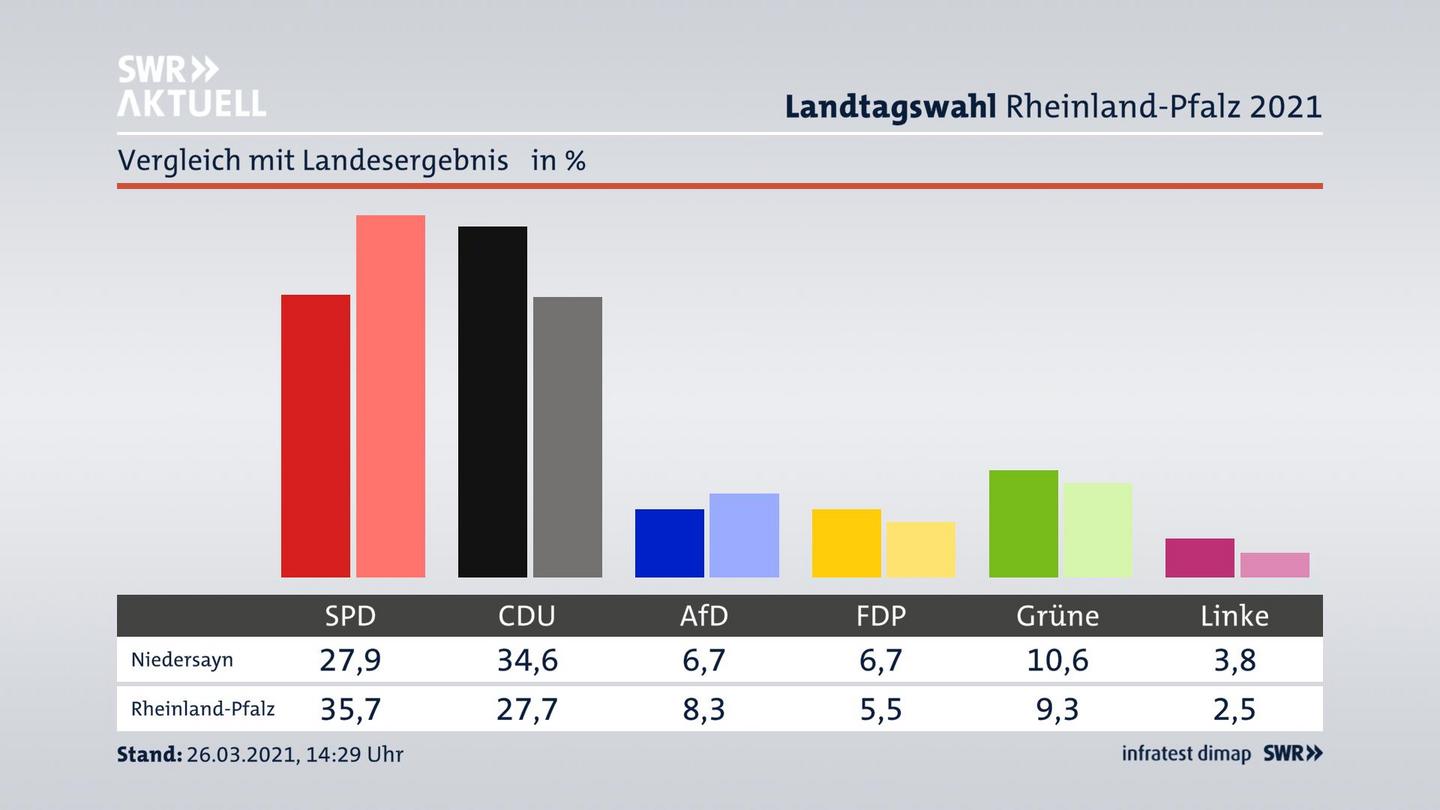 Ort im Vergleich zum Landesergebnis