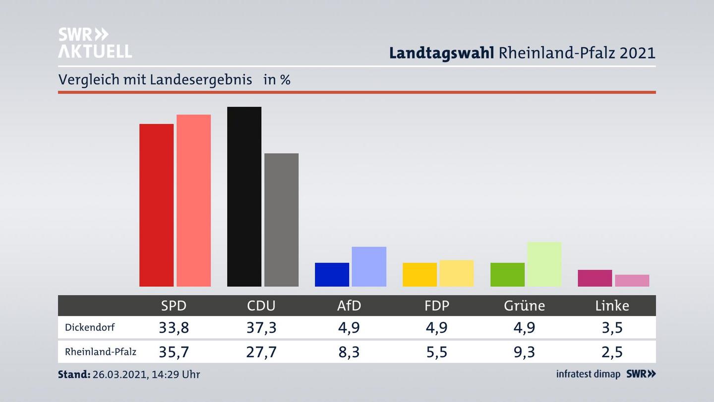 Ort im Vergleich zum Landesergebnis
