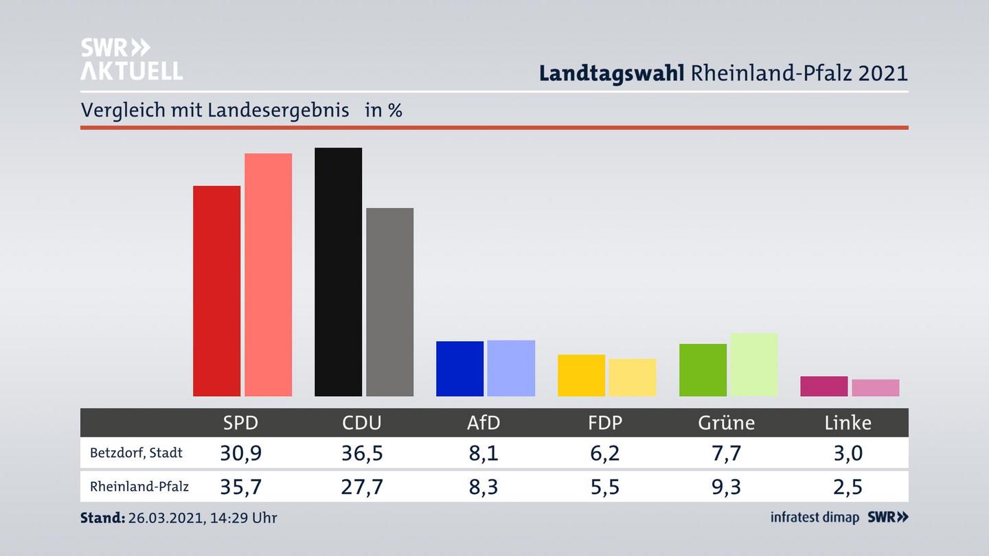 Ort im Vergleich zum Landesergebnis