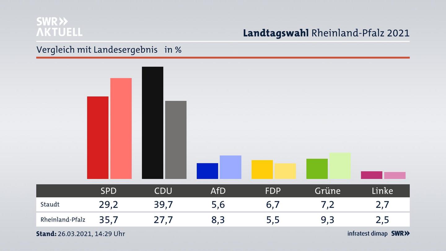 Ort im Vergleich zum Landesergebnis