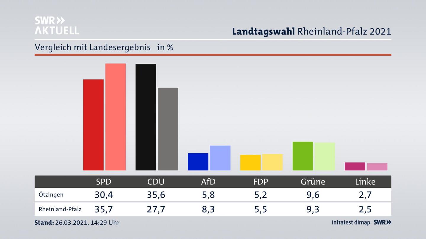 Ort im Vergleich zum Landesergebnis