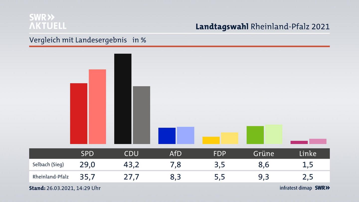 Ort im Vergleich zum Landesergebnis