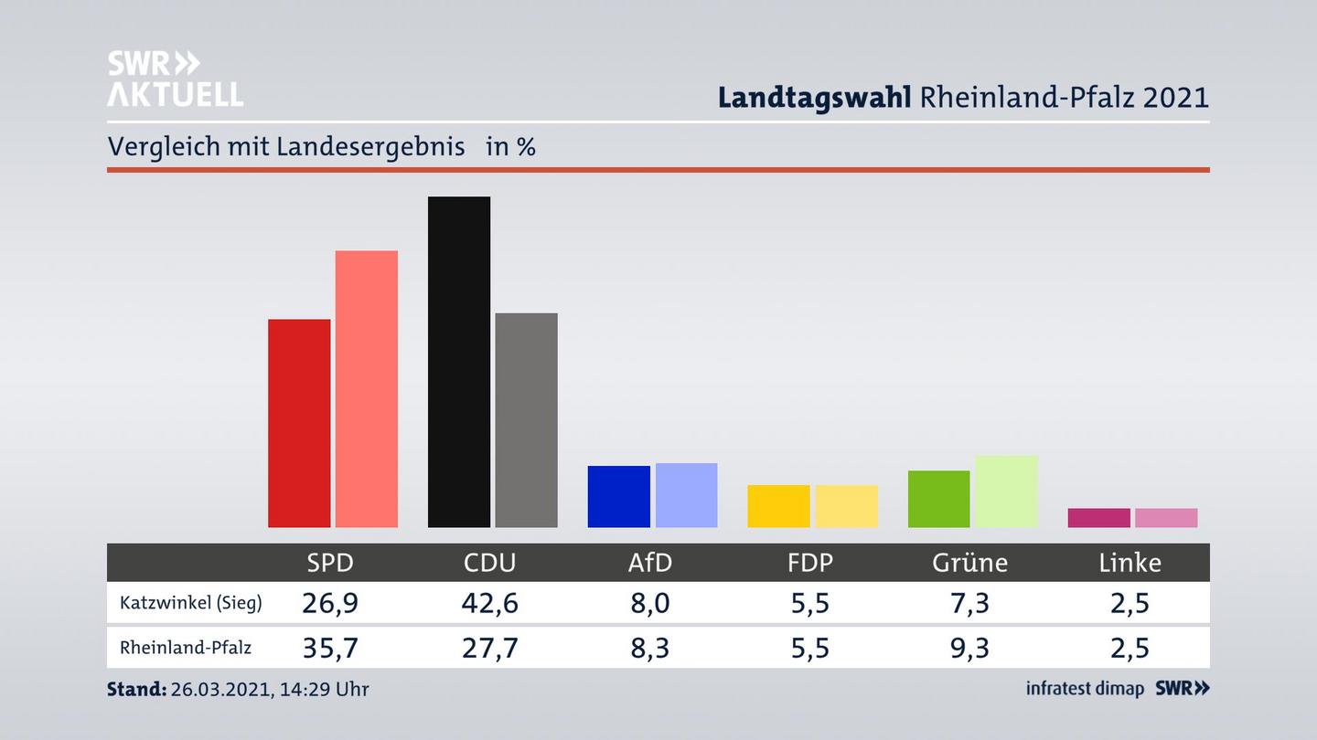 Ort im Vergleich zum Landesergebnis