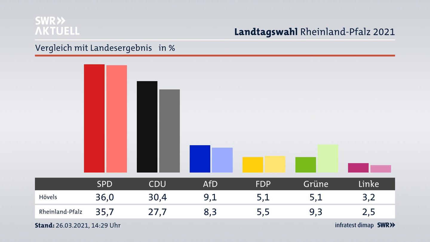 Ort im Vergleich zum Landesergebnis