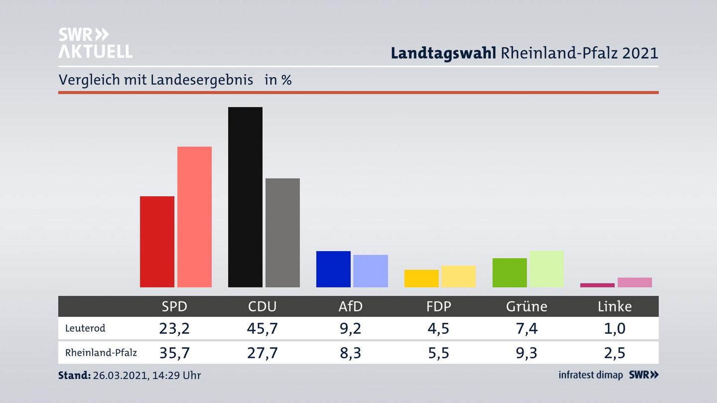 Ort im Vergleich zum Landesergebnis