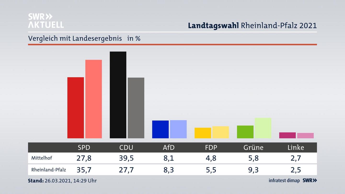 Ort im Vergleich zum Landesergebnis