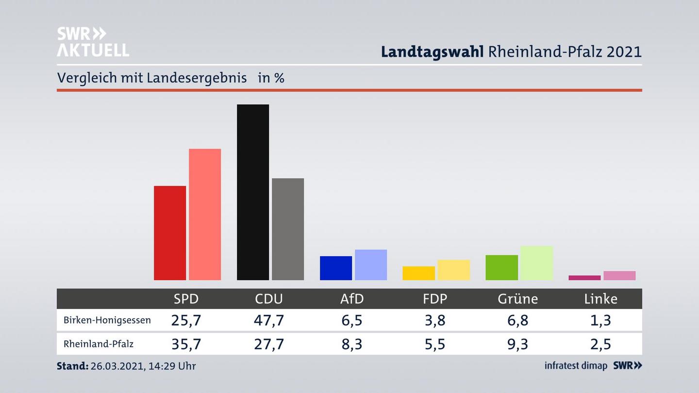 Ort im Vergleich zum Landesergebnis