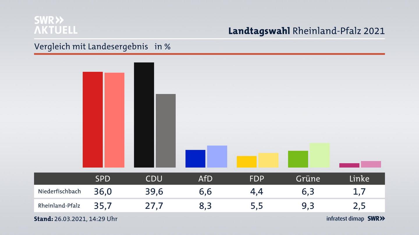 Ort im Vergleich zum Landesergebnis