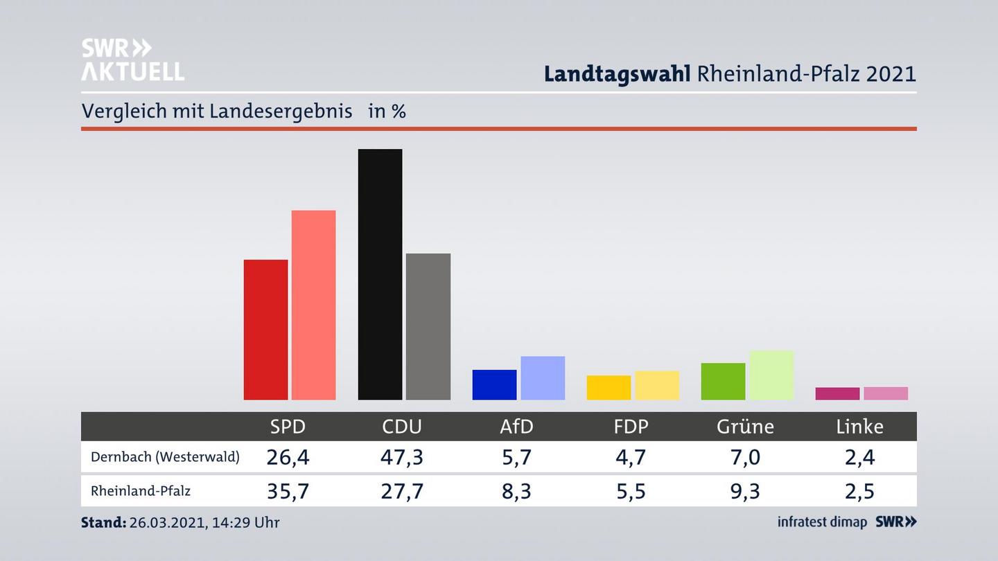 Ort im Vergleich zum Landesergebnis
