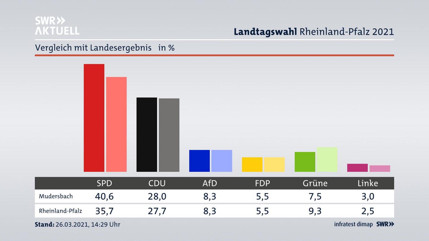 Ort im Vergleich zum Landesergebnis