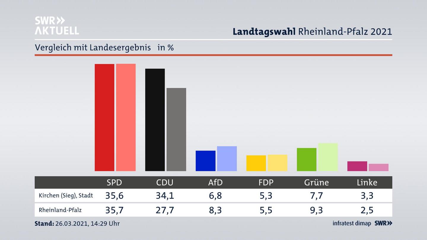 Ort im Vergleich zum Landesergebnis