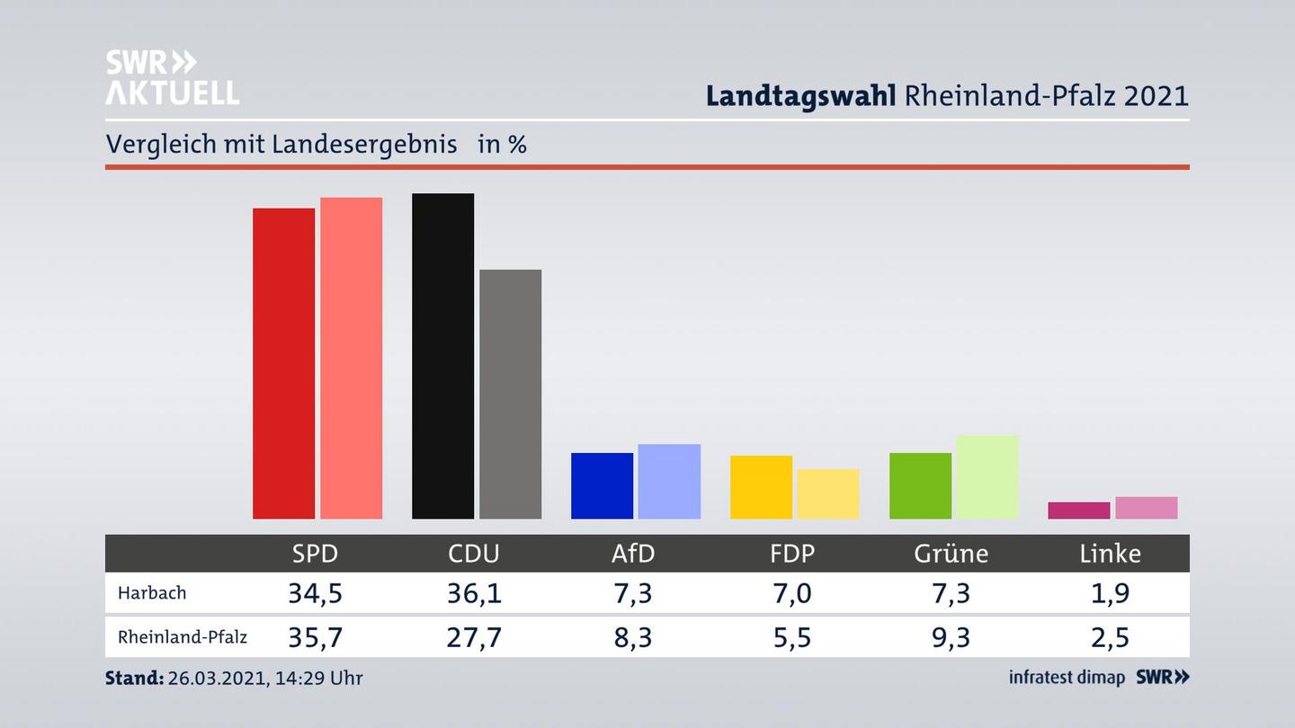 Ort im Vergleich zum Landesergebnis