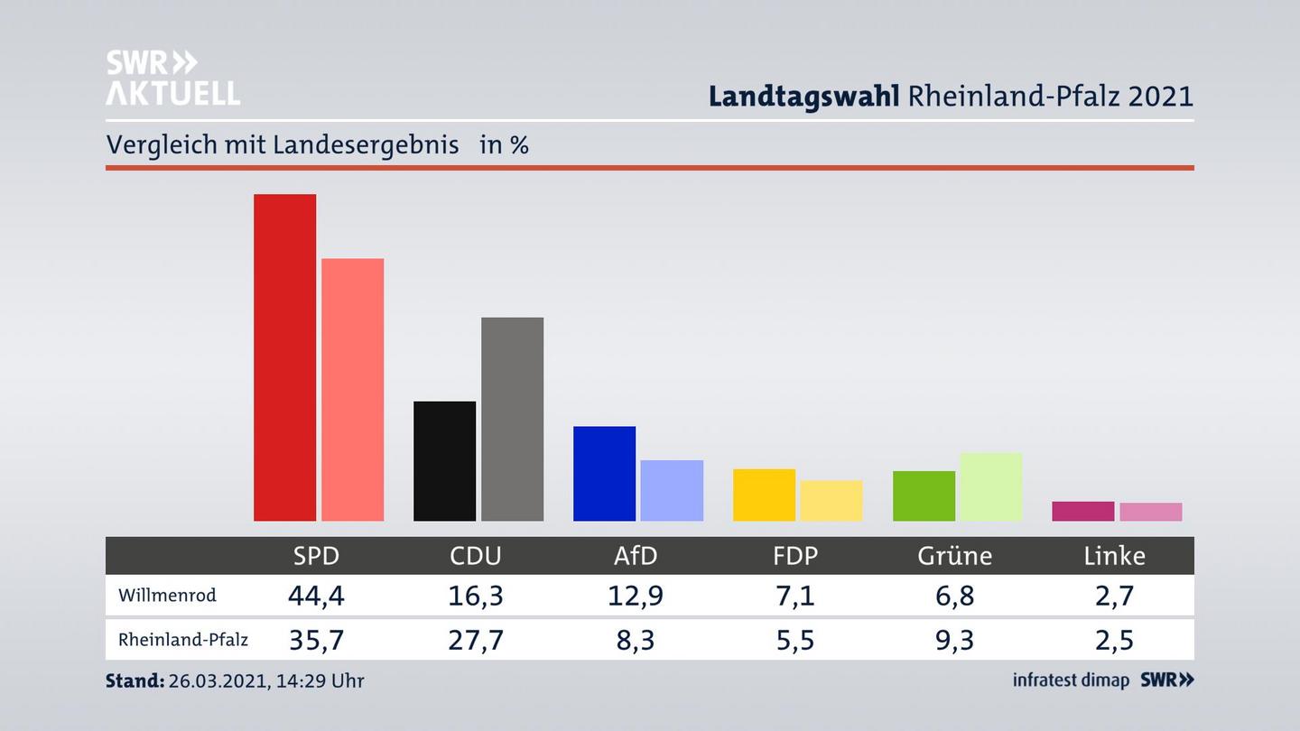 Ort im Vergleich zum Landesergebnis