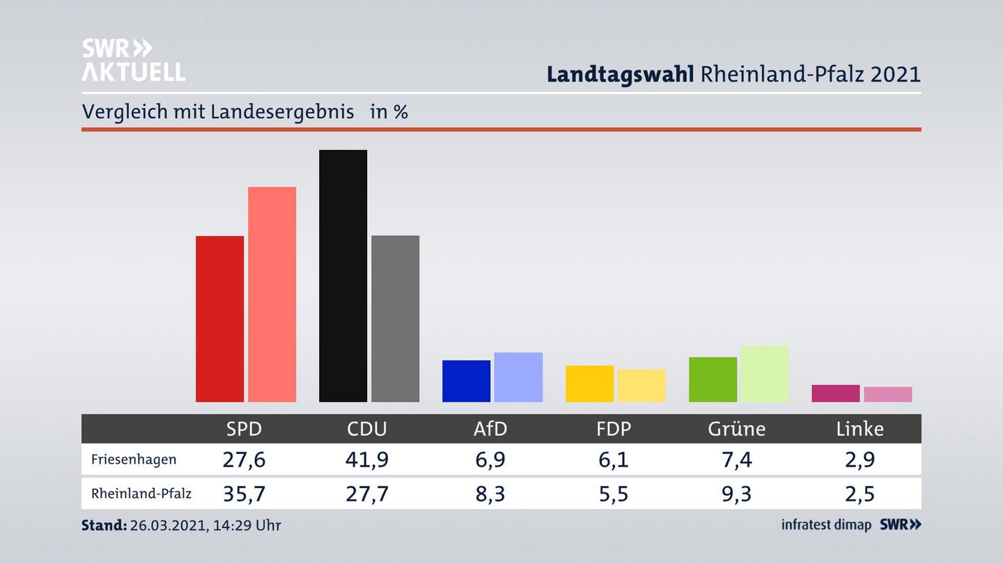 Ort im Vergleich zum Landesergebnis