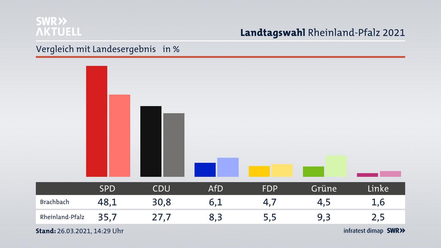 Ort im Vergleich zum Landesergebnis