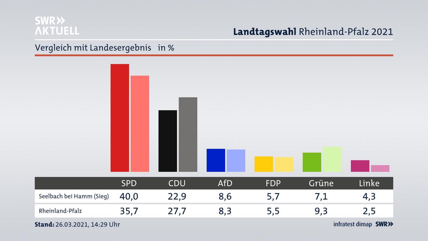 Ort im Vergleich zum Landesergebnis