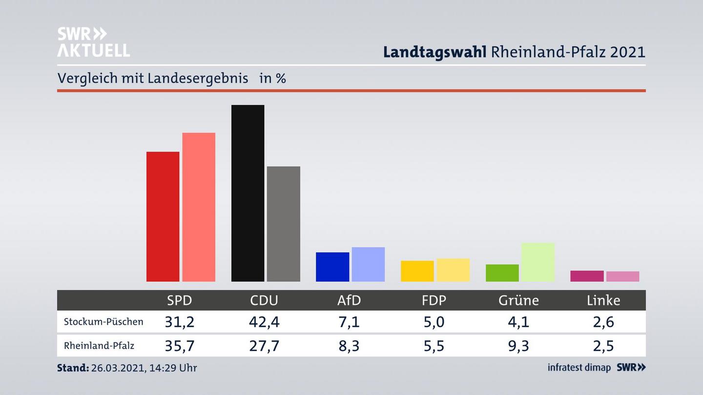 Ort im Vergleich zum Landesergebnis