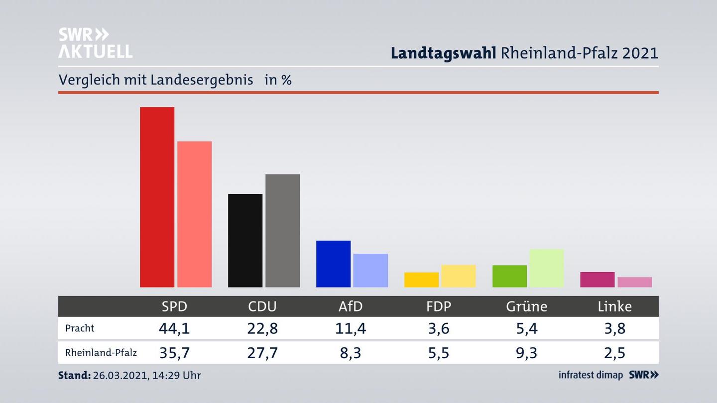 Ort im Vergleich zum Landesergebnis