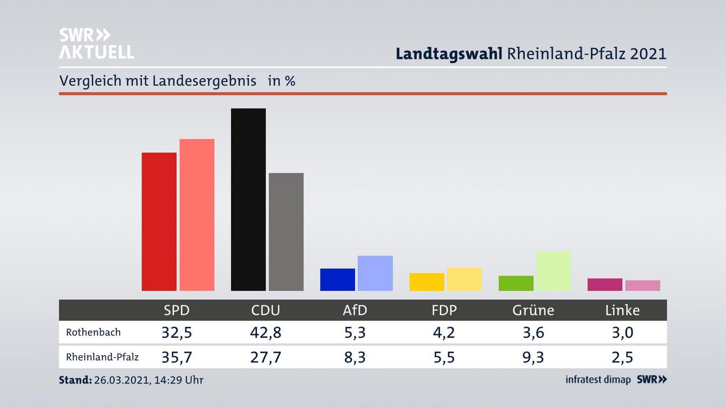 Ort im Vergleich zum Landesergebnis