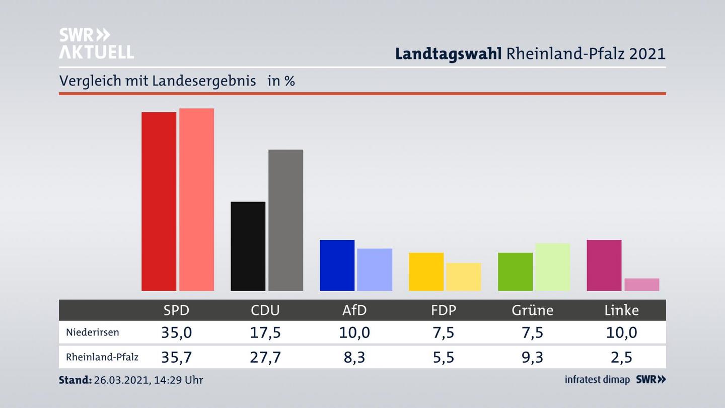 Ort im Vergleich zum Landesergebnis