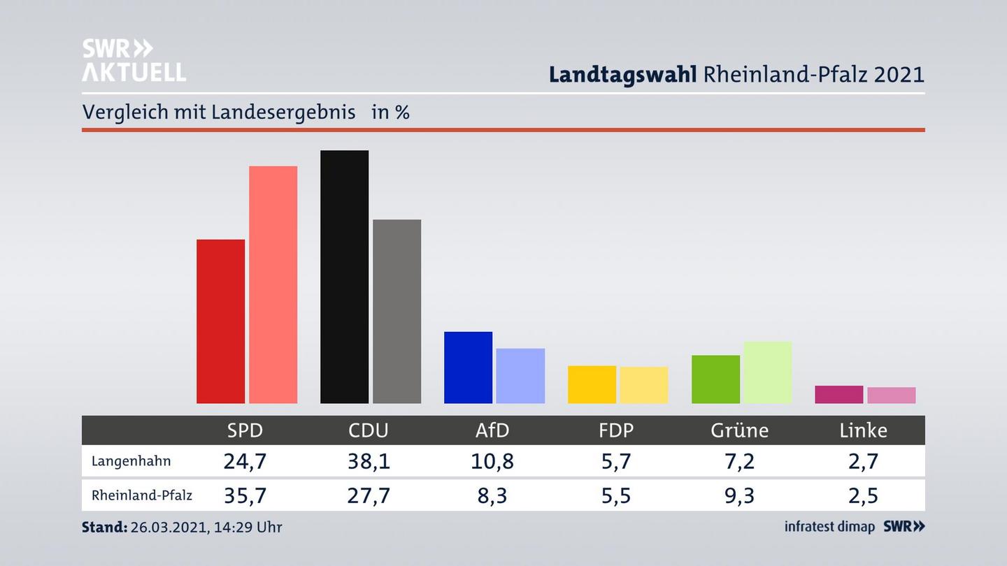 Ort im Vergleich zum Landesergebnis