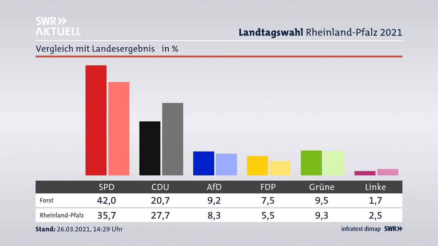Ort im Vergleich zum Landesergebnis