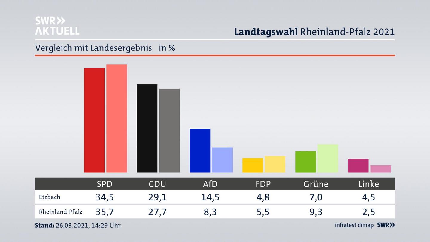Ort im Vergleich zum Landesergebnis