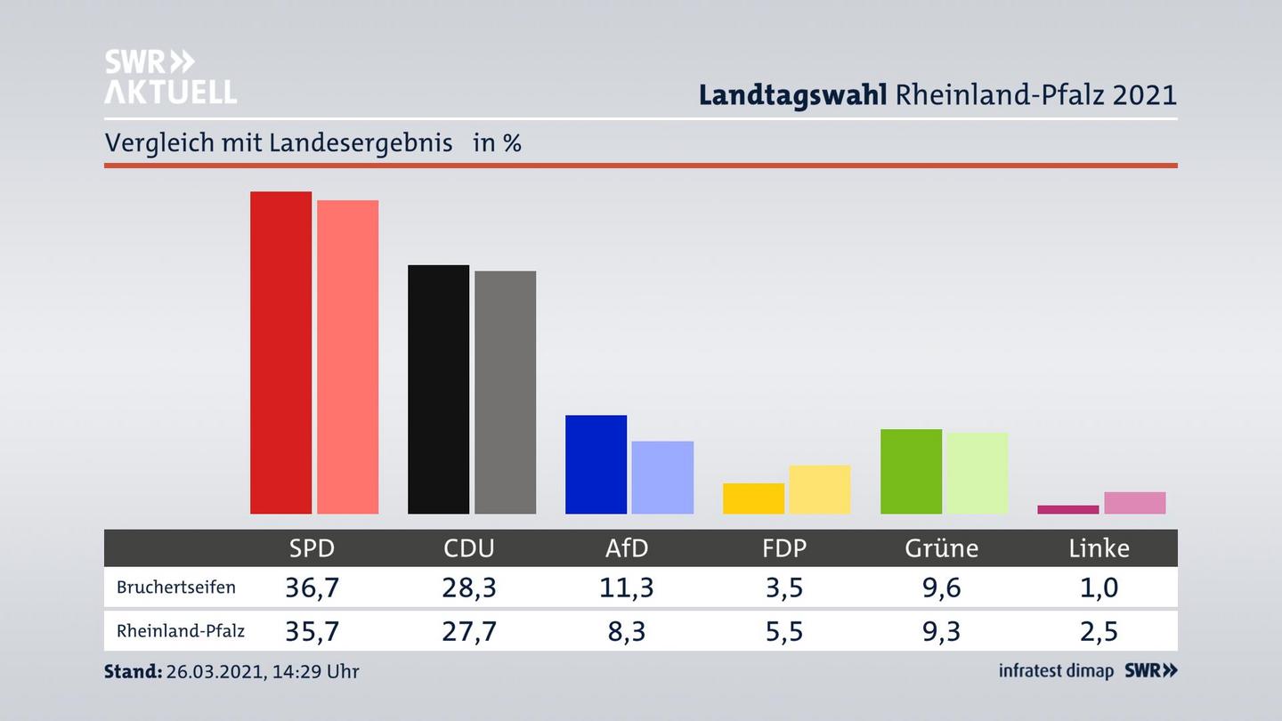 Ort im Vergleich zum Landesergebnis