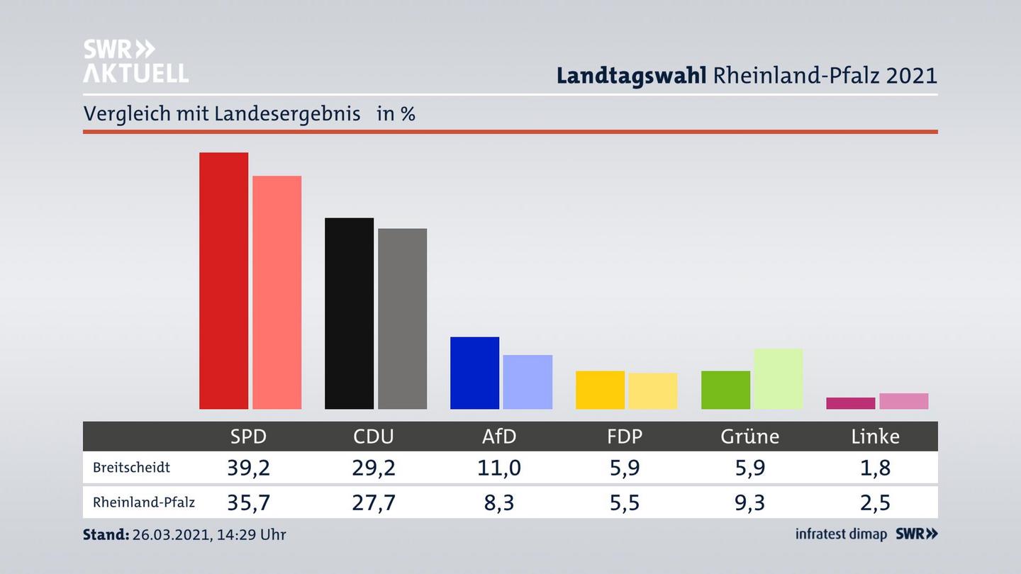 Ort im Vergleich zum Landesergebnis