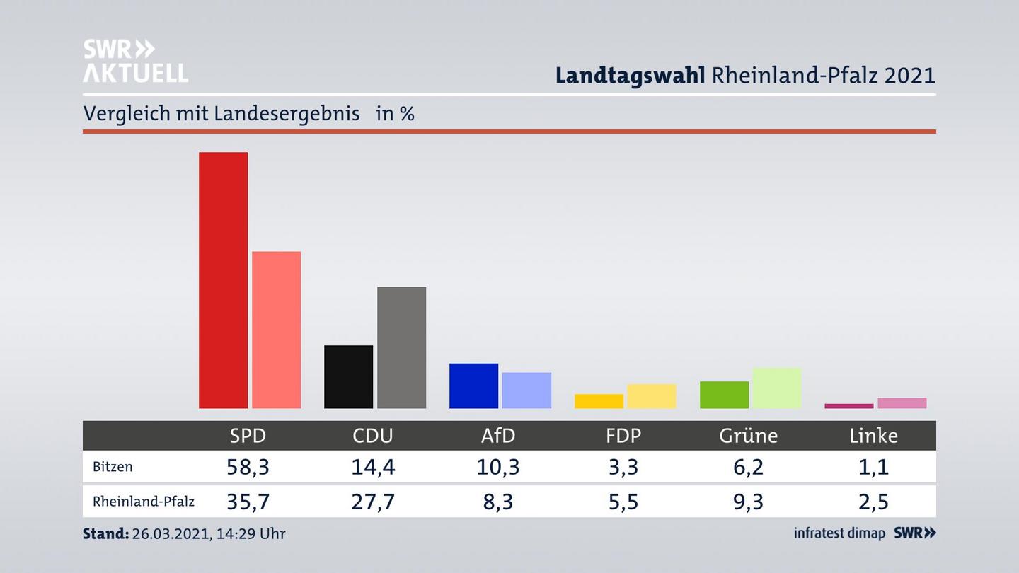 Ort im Vergleich zum Landesergebnis