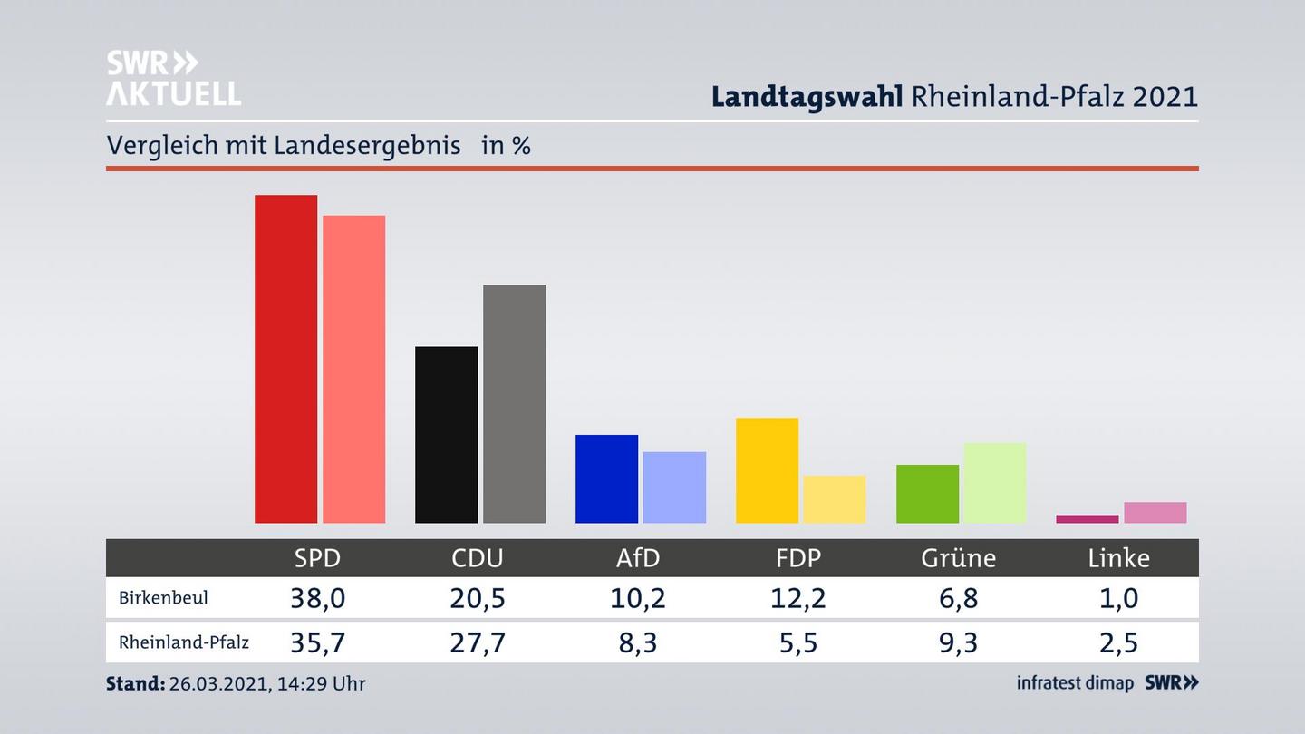 Ort im Vergleich zum Landesergebnis