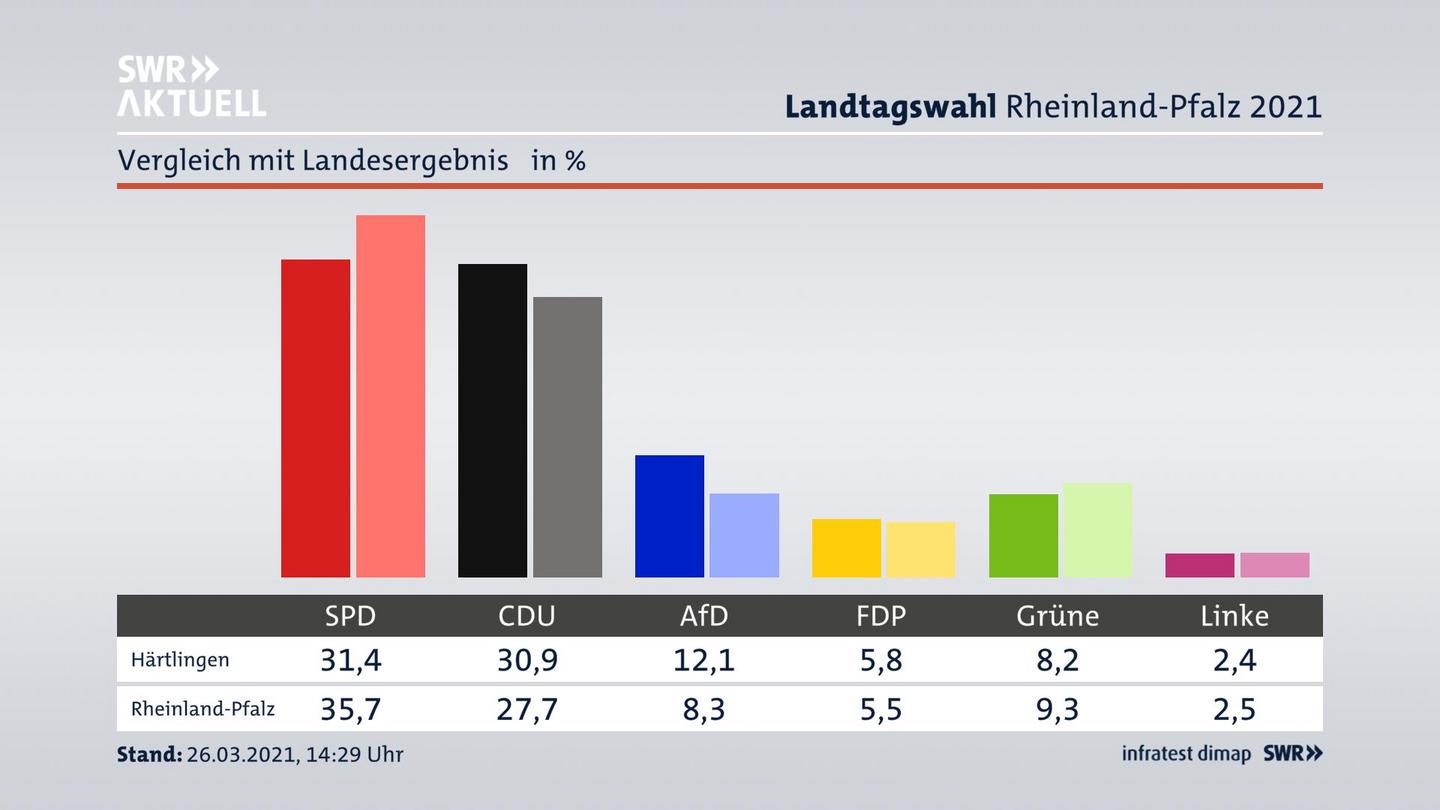 Ort im Vergleich zum Landesergebnis