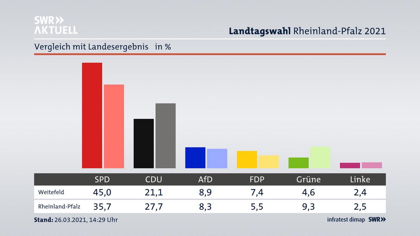 Ort im Vergleich zum Landesergebnis