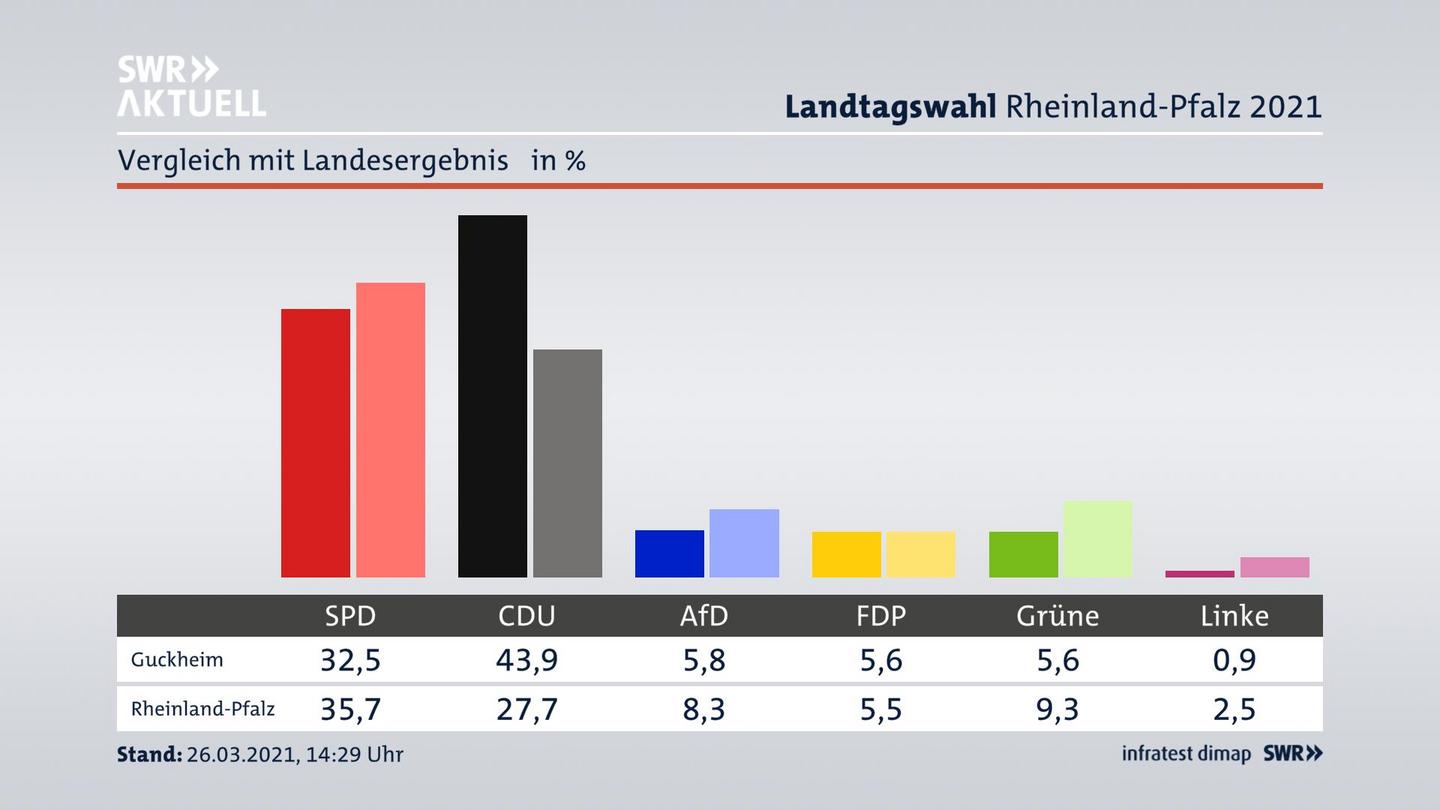 Ort im Vergleich zum Landesergebnis