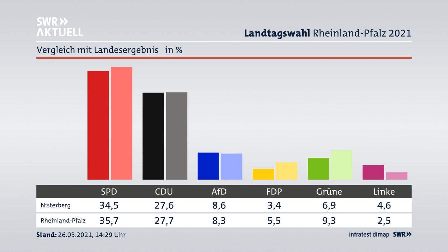 Ort im Vergleich zum Landesergebnis
