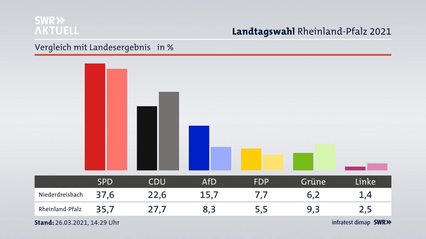 Ort im Vergleich zum Landesergebnis