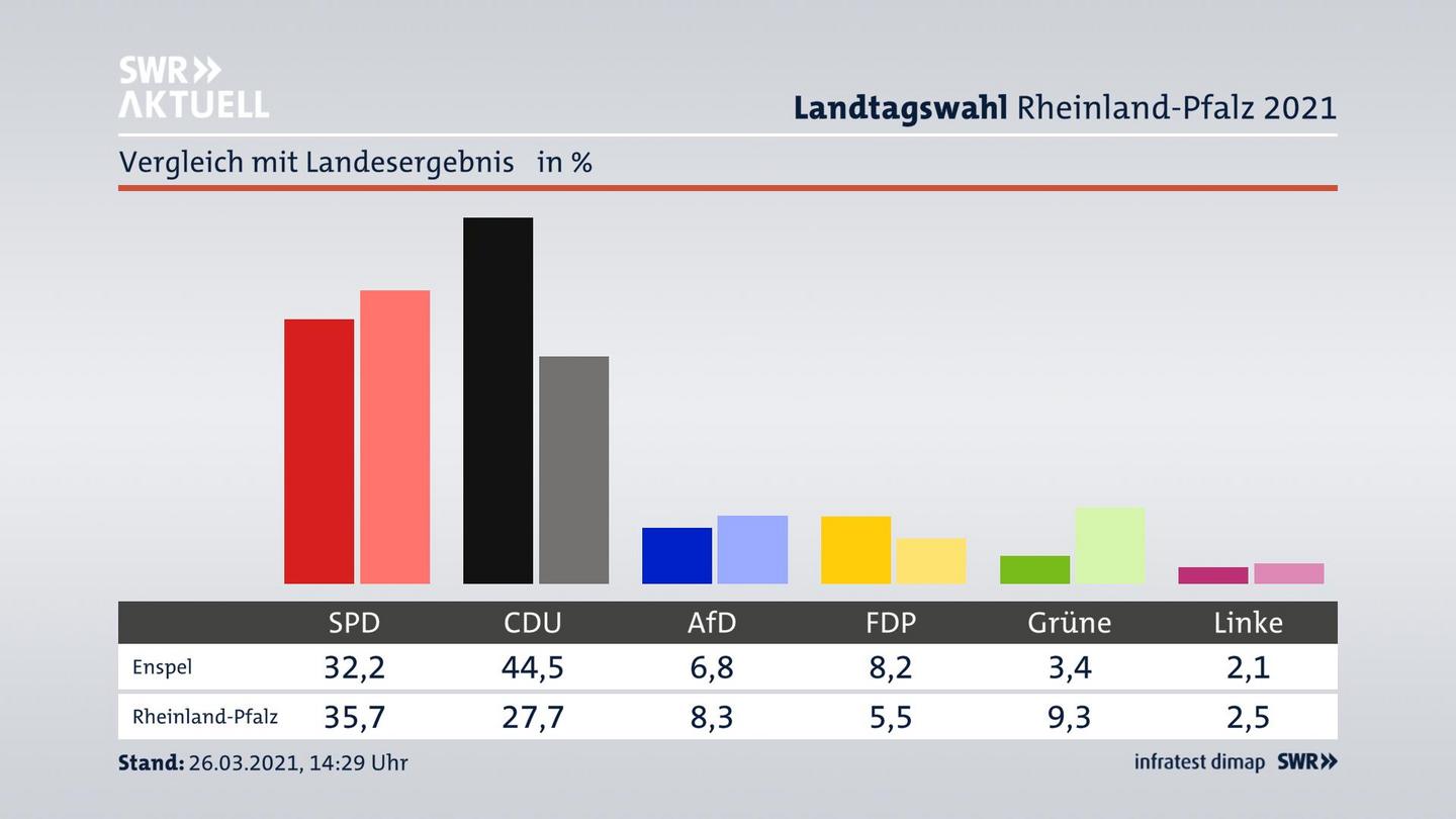 Ort im Vergleich zum Landesergebnis