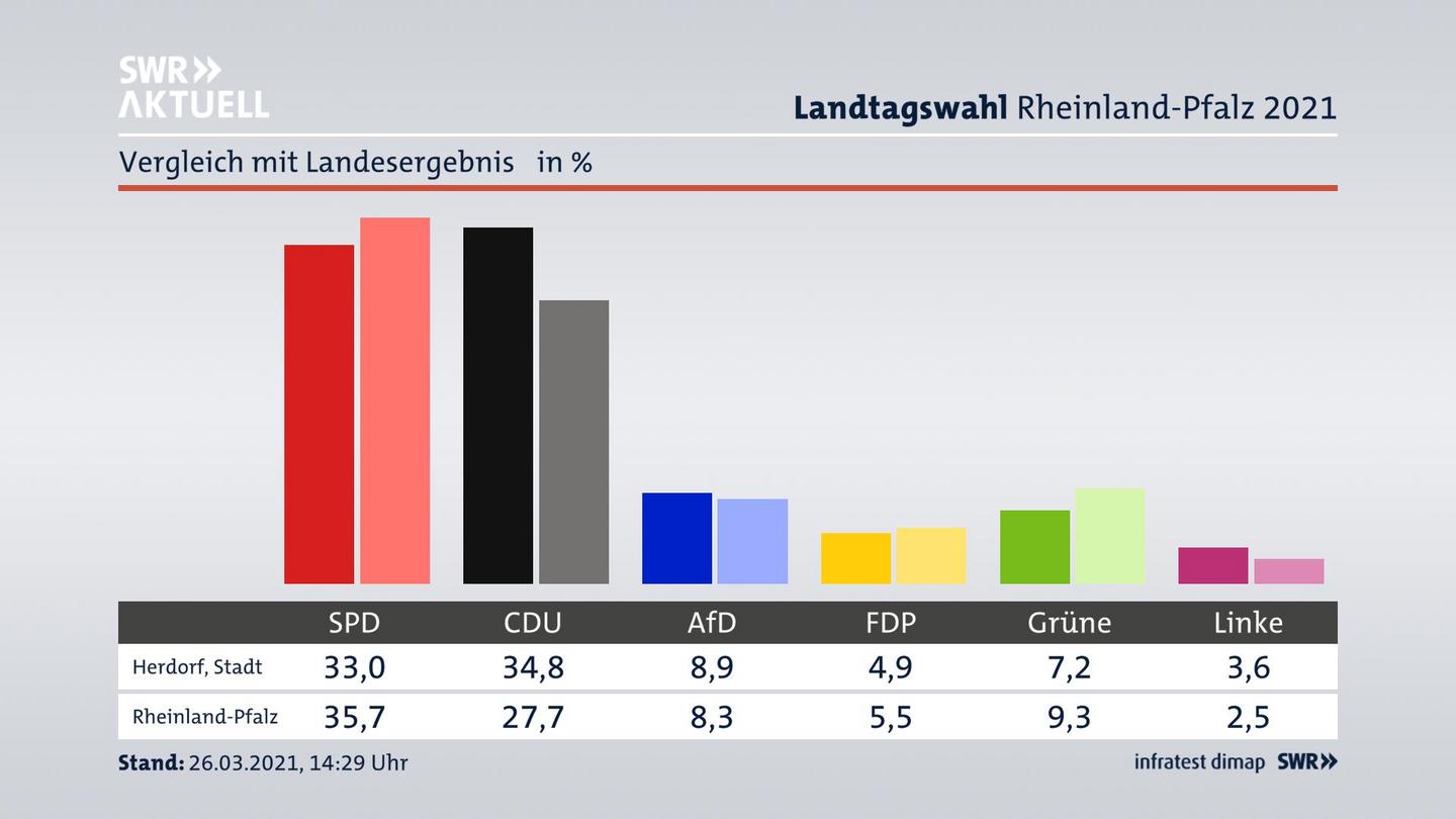 Ort im Vergleich zum Landesergebnis