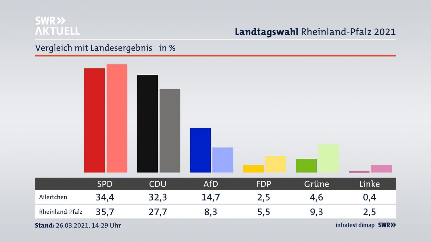 Ort im Vergleich zum Landesergebnis
