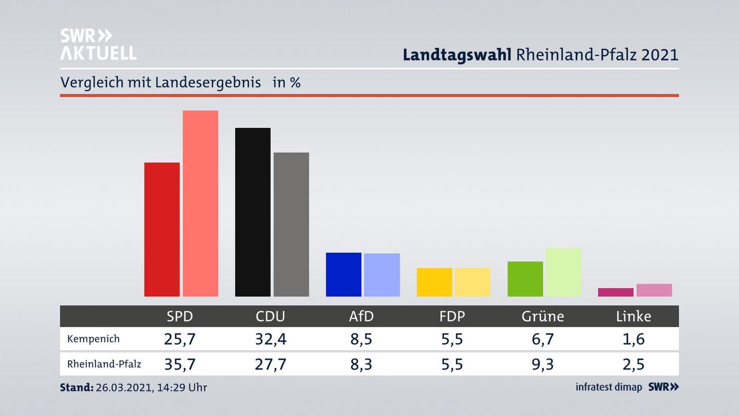 Ort im Vergleich zum Landesergebnis