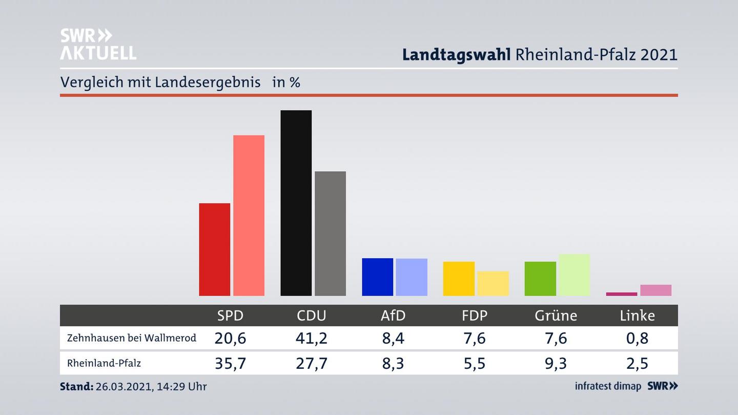 Ort im Vergleich zum Landesergebnis