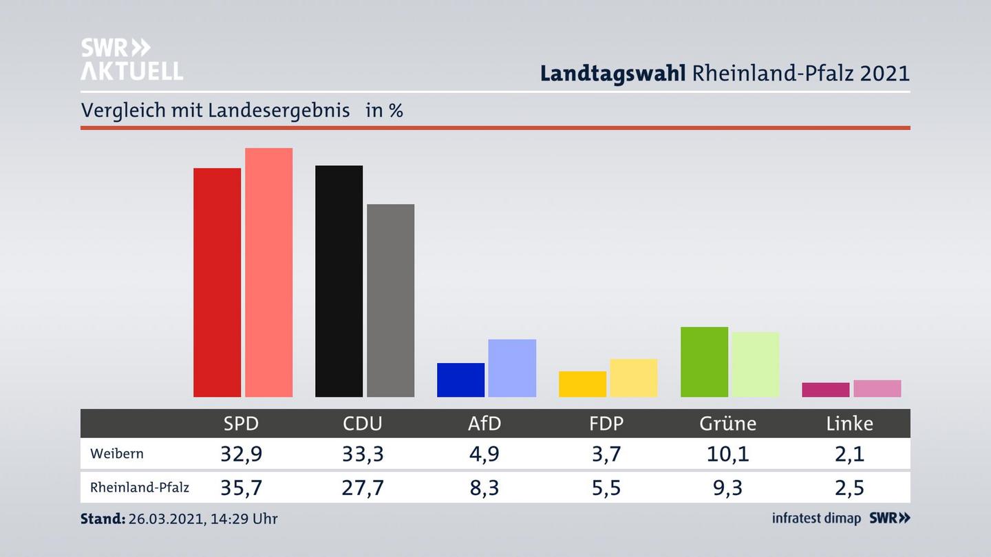 Ort im Vergleich zum Landesergebnis