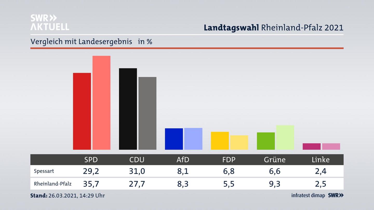 Ort im Vergleich zum Landesergebnis