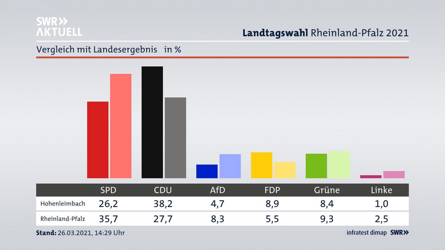 Ort im Vergleich zum Landesergebnis