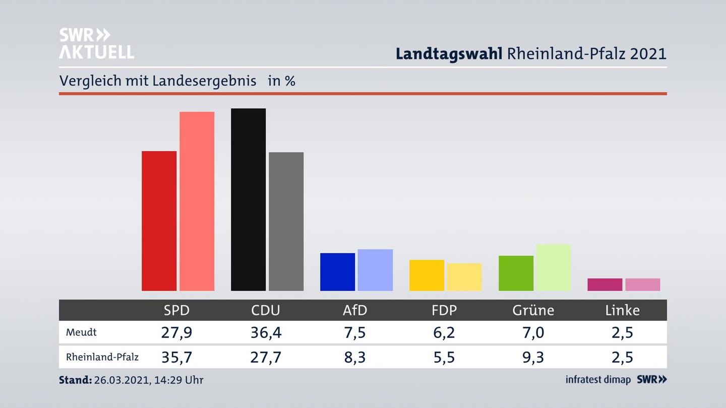 Ort im Vergleich zum Landesergebnis
