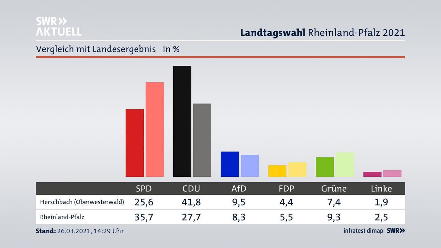 Ort im Vergleich zum Landesergebnis