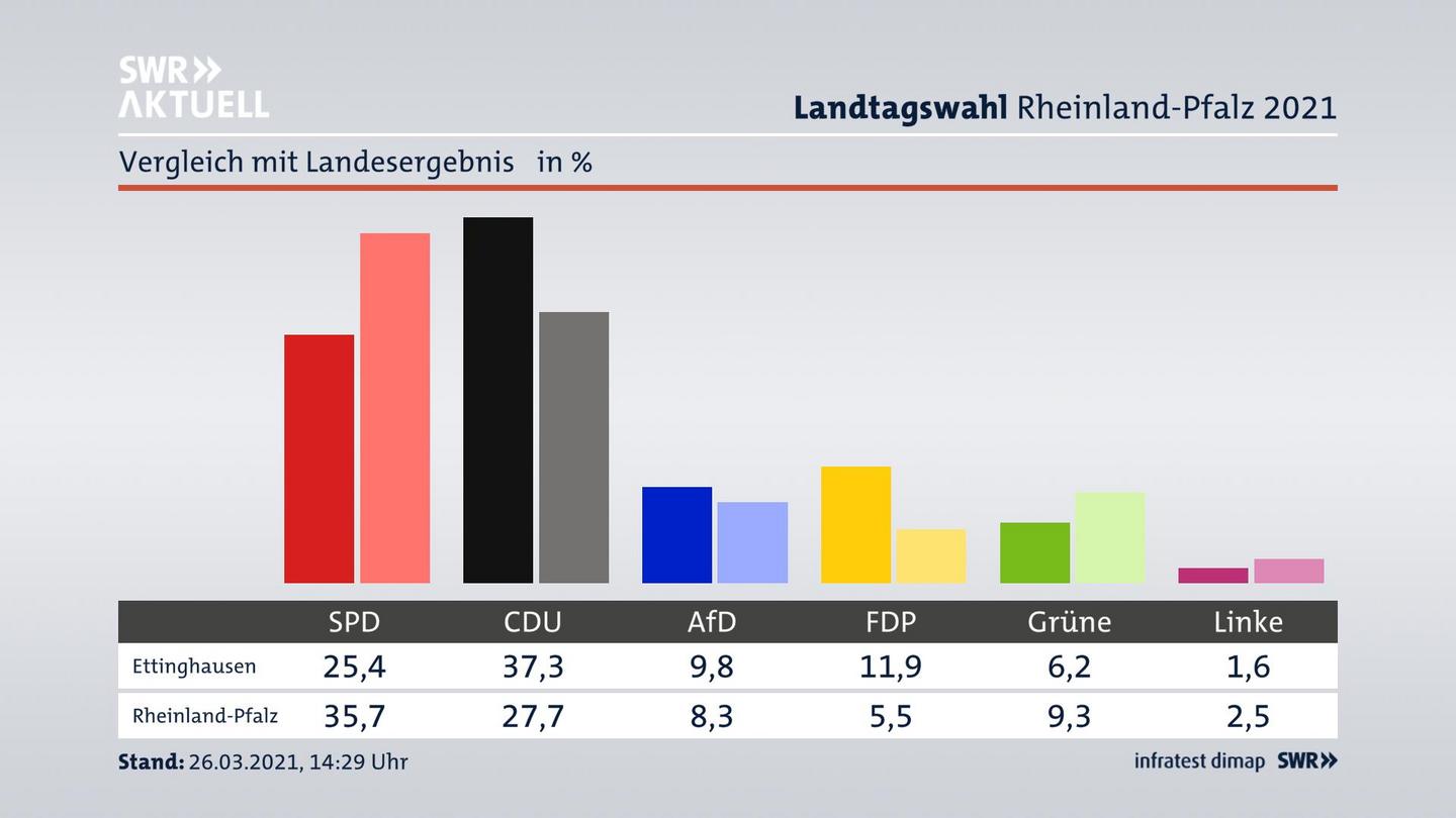 Ort im Vergleich zum Landesergebnis