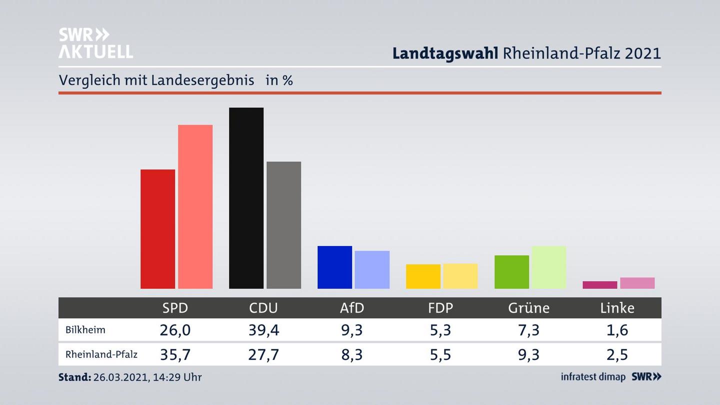 Ort im Vergleich zum Landesergebnis